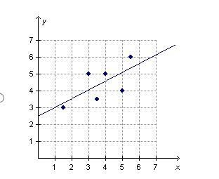 Pls help meh!!!! Which regression line properly describes the data relationship in-example-3