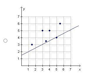 Pls help meh!!!! Which regression line properly describes the data relationship in-example-4