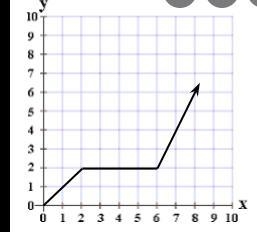 Is this graph proportional? Explain why or why not.-example-1