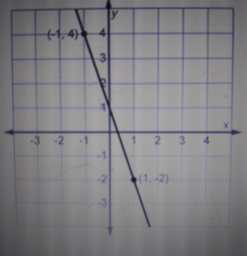 What is the slope of the line through (-1,4) and (1,-2)? A.-3 B.3 C.-1/3 D.1/3​-example-1