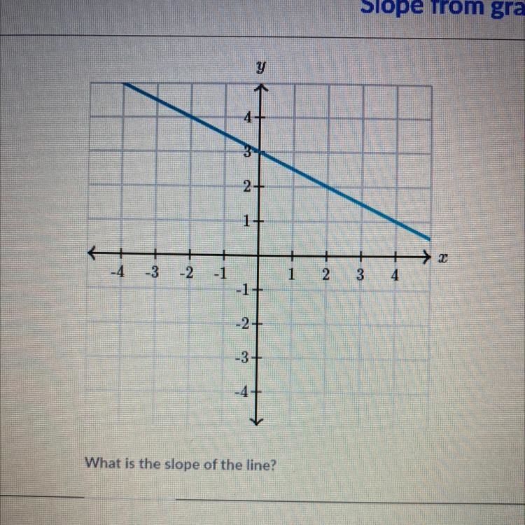 Y 3 2 1 -4 -3 -2 -1 1 2 2 3 4 -1+ -2+ -3+ -4 What is the slope of the line?-example-1