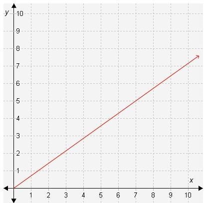 Help pls!! What is the slope of the line in this graph? A. (5)/(9) B. (5)/(7) C. (7)/(5) D-example-1