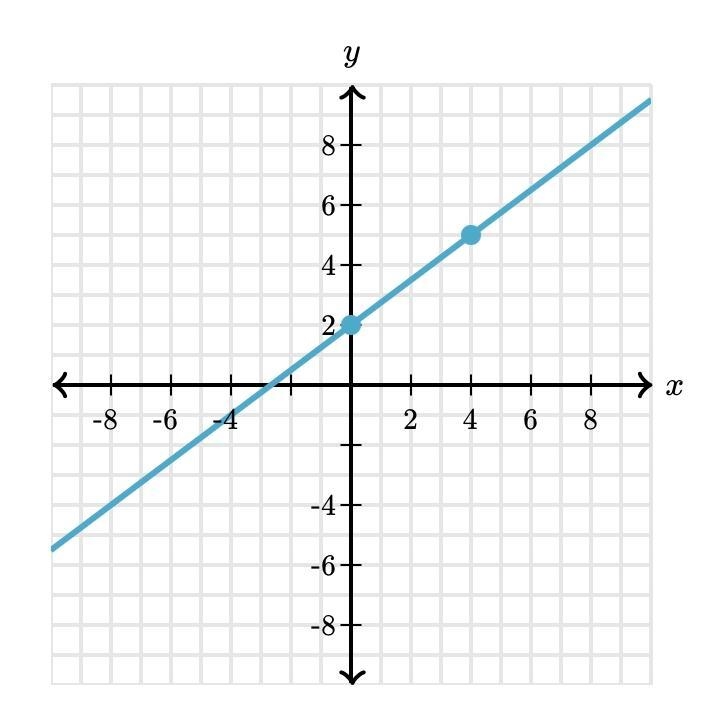 Write an equation that represents the line. (Use exact numbers)-example-1