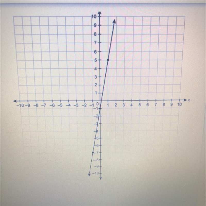 ASP please What is the slope of the line on the graph-example-1