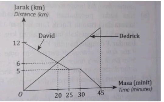 PLEASE HELP ME! Diagram shows the distance time graph that represent Dendrick's journey-example-1