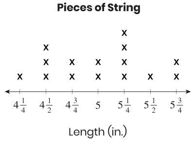 Aisha has a piece of string that she cuts into smaller pieces. This line plot shows-example-1