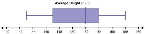 The following box plot represents the average heights of the students in Mrs. Hill-example-1