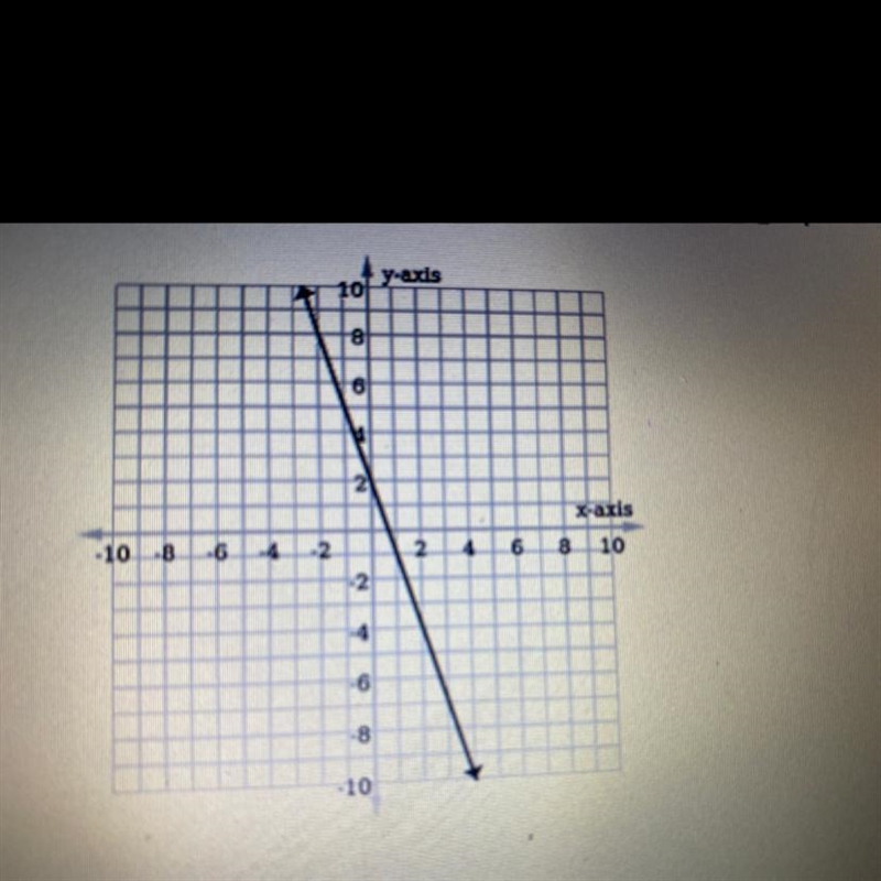 Identify the slope type of the following graph. A. negative B. Zero C. Undefined D-example-1