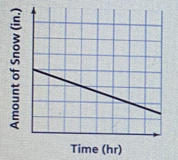 The graph shows the amount of snow on the ground on one day. Describe the behavior-example-1