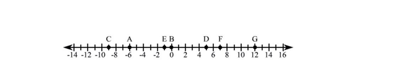 Find the absolute value of the number for point E.-example-1