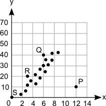 Which point on the scatter plot is an outlier? A graph shows scale on x axis from-example-1