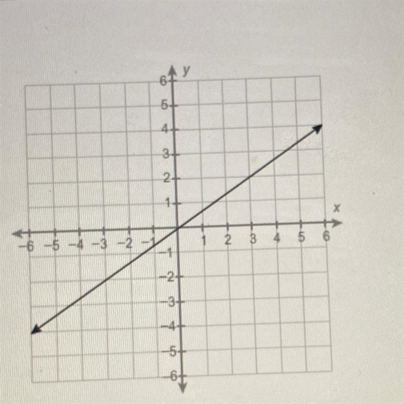 What is the equation of this line? o y= -2/3x o y = 2/3x o y = 3/2x o y = - 3/2x-example-1