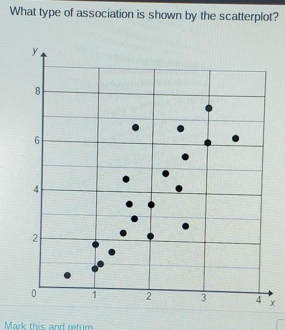 What type of association is shown by the scatterplot? ​-example-1