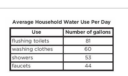 in the table approximately how much gallons does an average household use every day-example-1