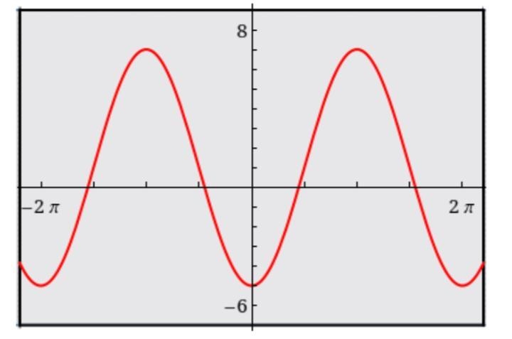 Find a and d for the function f(x) = a cos(x) + d such that the graph of f matches-example-1