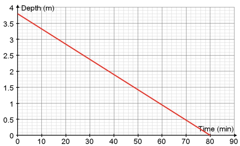 The graph shows depth of water in a tank over time. Calculate the rate at which the-example-1