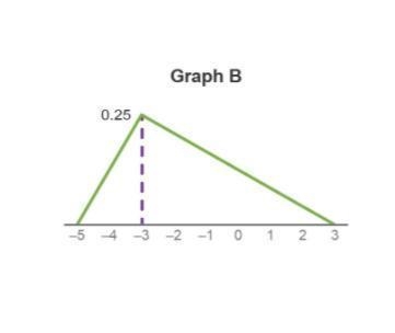 Which statement about the graphs is true? NEED HELP! Graph A is a valid density curve-example-2