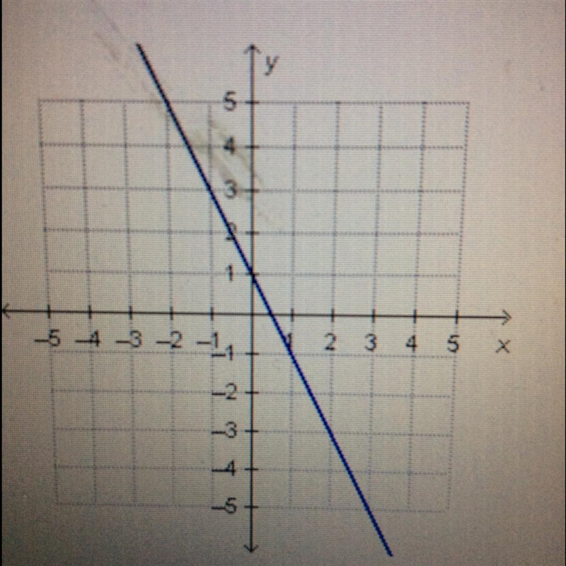 What is the rate of change of the function? -2 -1/2 1/2 2-example-1