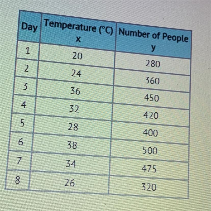 The table shows data for the number of people using a swimming pool over 8 days in-example-1