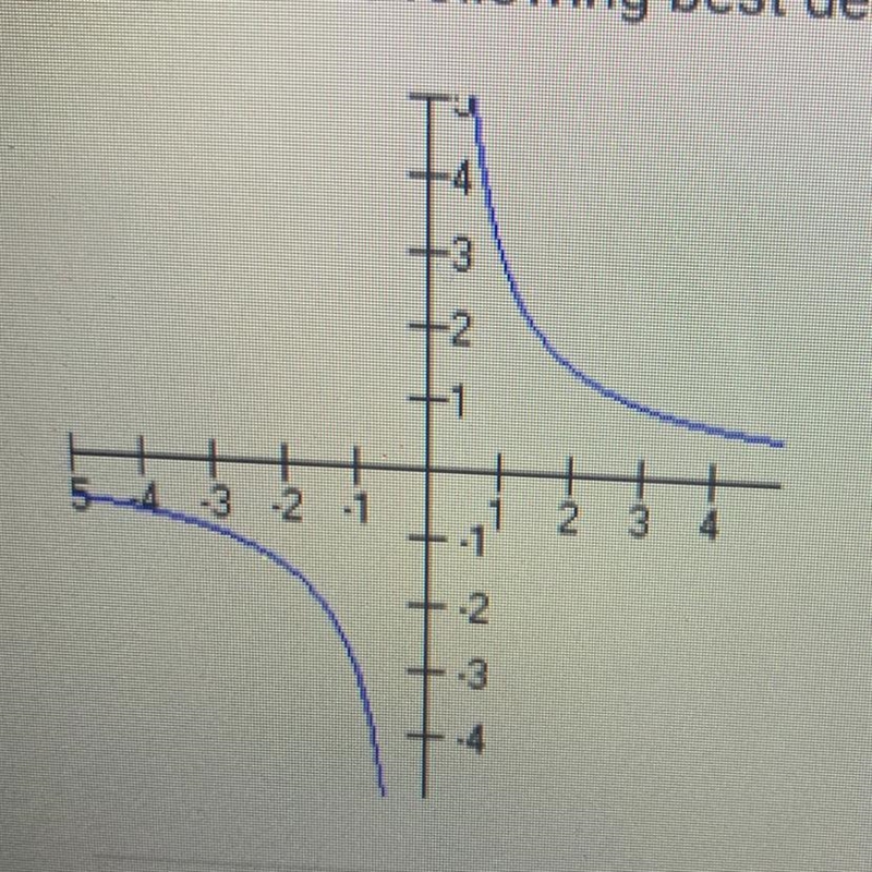 Which of the following best describes the graph below? A.) it is not a function B-example-1