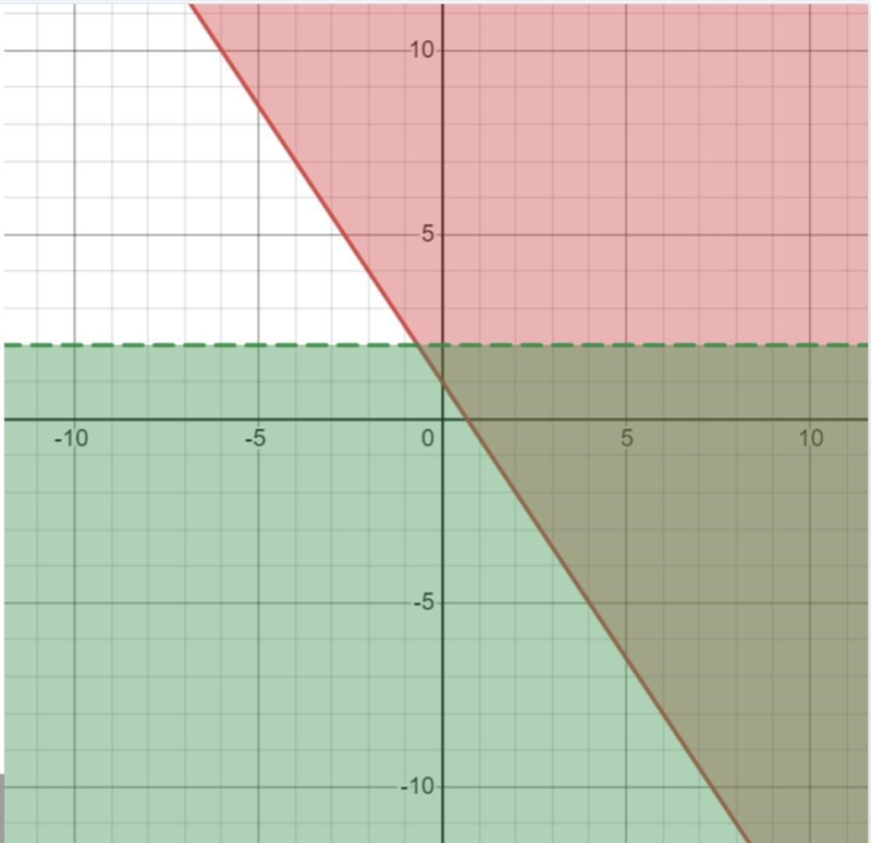 PLEASE HELP QUICK ITS ALMOST DUE! What is the slope of the inequality of the red line-example-1