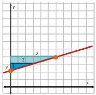 The graph shows a line and two similar triangles. What is the equation of the line-example-1