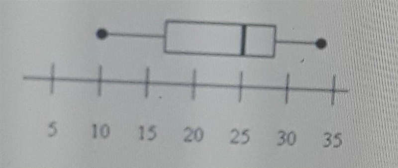 What appears to be the lower quartile of this data? A. 28 B. 17 C. 34 D. 25​-example-1