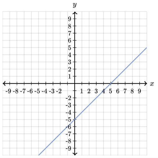 Find the equation of the line. Use exact numbers y = [blank] x + [blank]-example-1