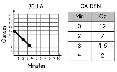 Who is drinking the fastest-example-1