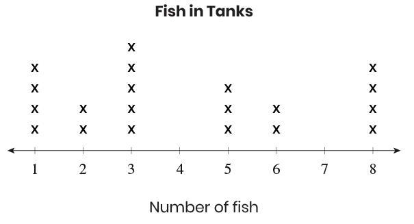 This line plot shows the number of fish in different fish tanks. How many tanks hold-example-1