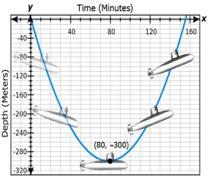 The graph below shows the path of a submarine What is the range of this function? a-example-1