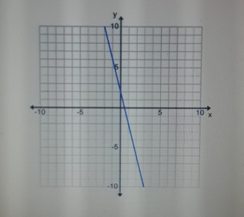 What is the slope of this graph? A. -4 B. 1/4 C. -1/4 D. 4​-example-1