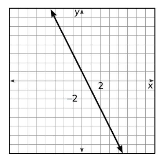 What is the y-intercept of the line? A: -2 B: 0 C: 1 D: 1/2-example-1