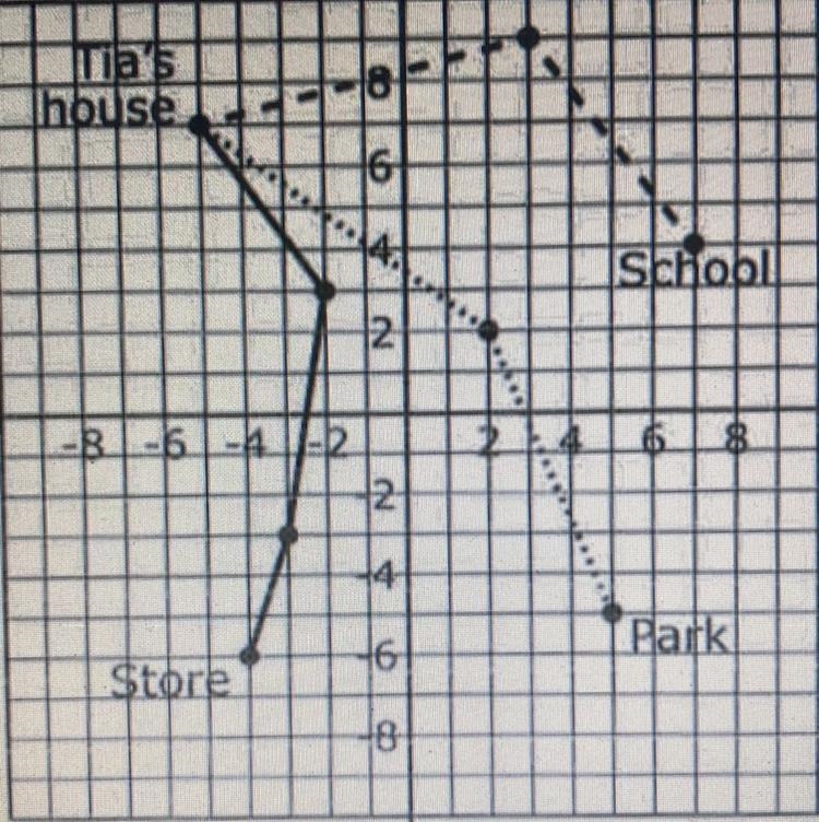 4. Which ordered pair best represents a point on Tia's route to the store? F .(-5, 6) G-example-1