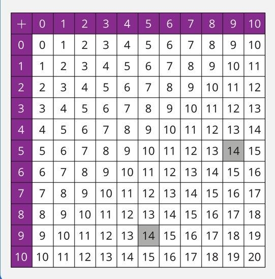 Look at the two sums shaded in the addition table.why are the sums the same-example-1