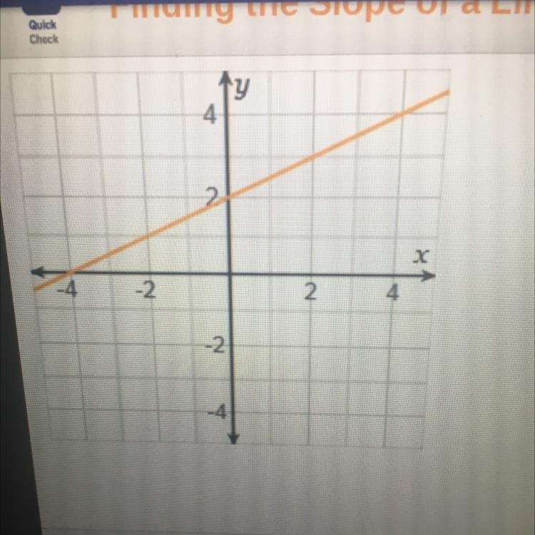 What is the slope of the line on the graph?-example-1