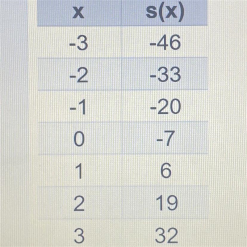 What is the slope of s(x)?? And what is the y-value of the y-intercept of s(x)???-example-1