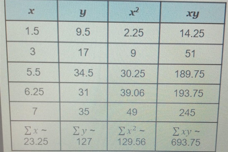 (HELP ME IM DESPERATE) The table shows the relationship between the number of trucks-example-1