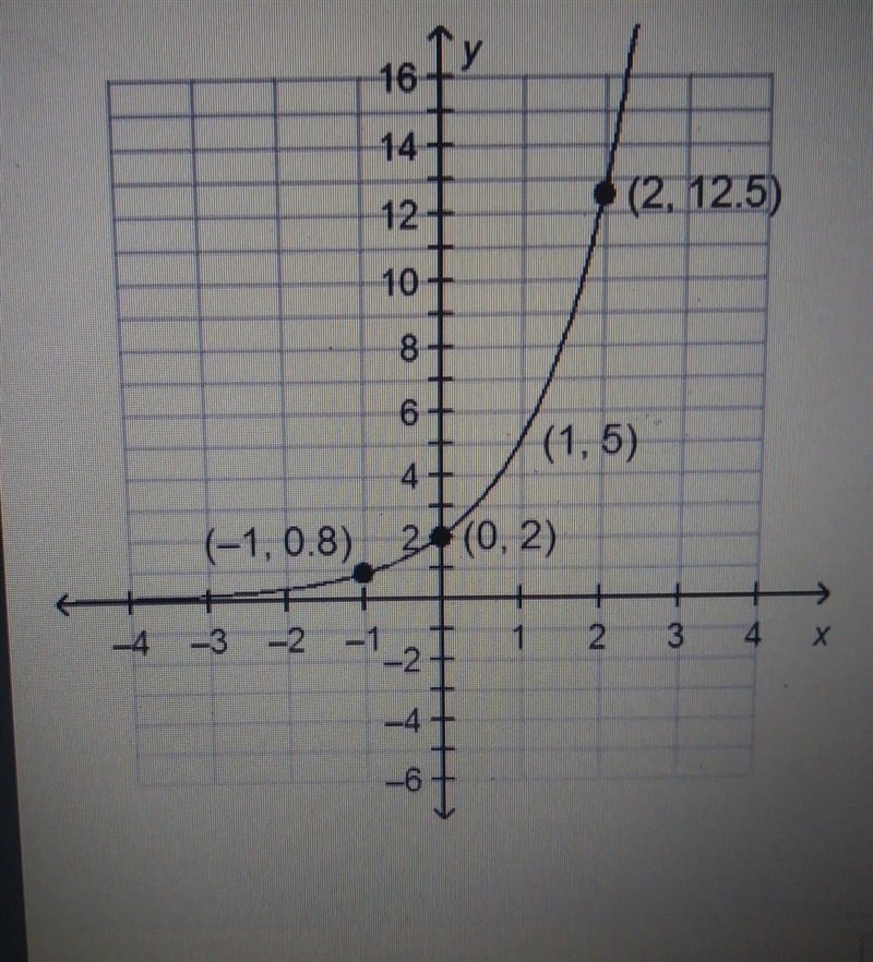 Please hurry! What is the rate of change of the function shown on the graph? Round-example-1