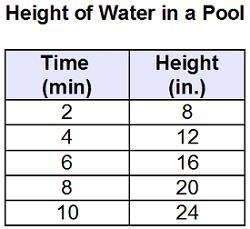 The table shows the height of water in a pool as it is being filled. A table showing-example-1