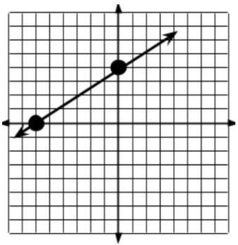 Find the y-intercept of the line, Find the slope of the line and, Find the equation-example-1