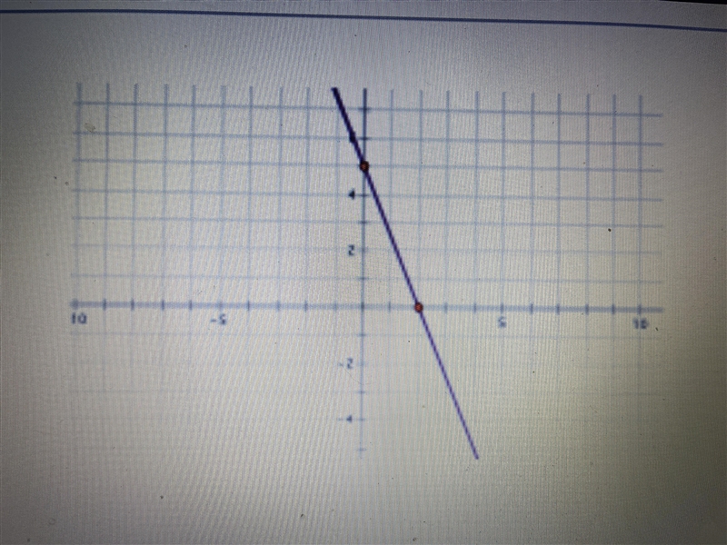 What is the equation of the line shown on the graph? A. 5x-2y=10 B. 2x+5y=10 C. 2x-example-1