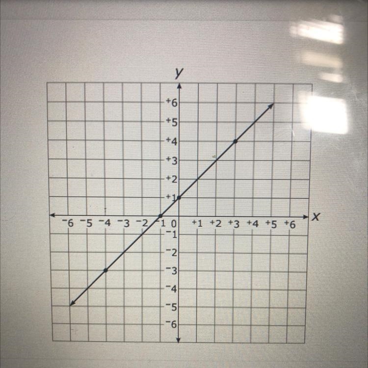 Which is an equation of the line a. y = x - 1 b. y= x + 1 c. y= -x -1 d. y= -x + 1-example-1