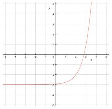 The graph of a translated exponential function is shown below. Its parent function-example-1