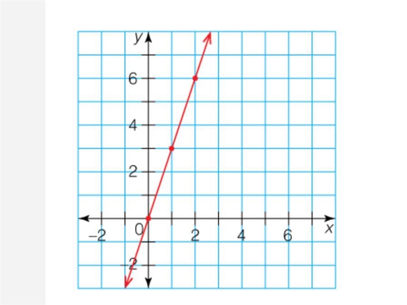 Dimitri wrote the equations y = 3x and y = x + 3. Use the drop-down menus to make-example-1