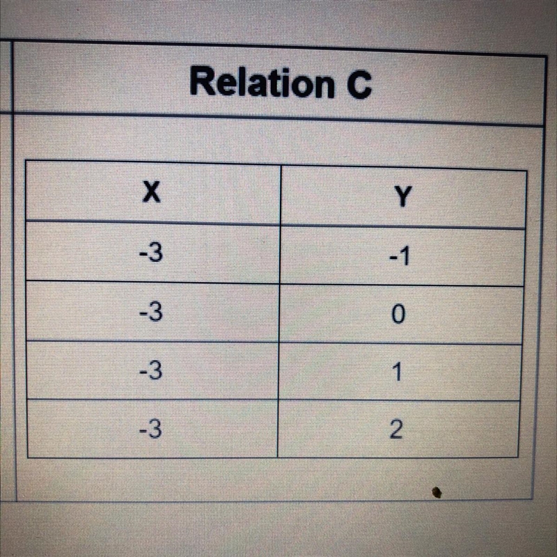 Is it a function or not a function?-example-1