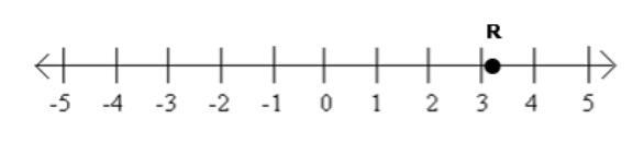 Point R is shown on the number line below. Which value is best represented by Point-example-1