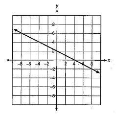 Look at the graph. Write and equation to describe the relationship between x and y-example-1