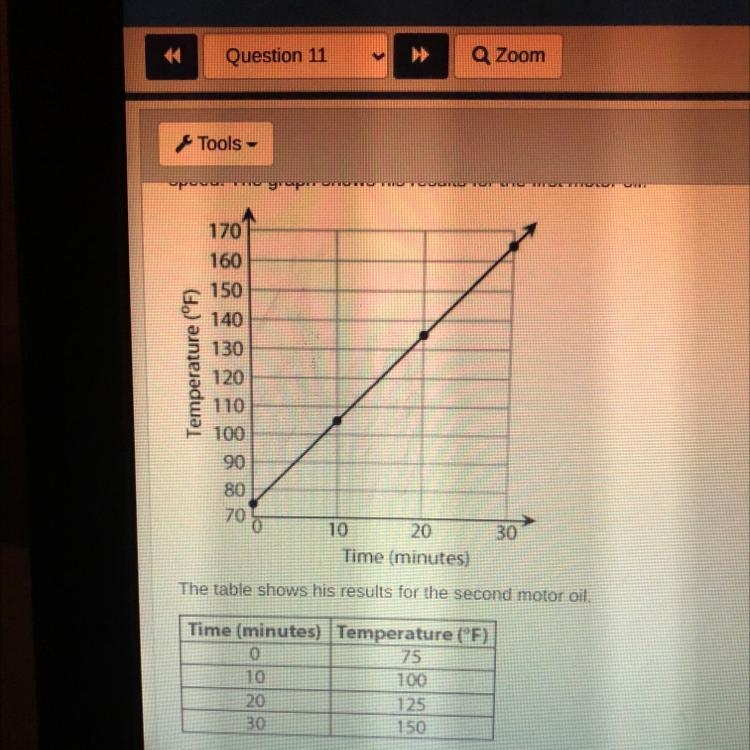 A mechanic is comparing how quickly two kinds of motor oil heat up. He records the-example-1