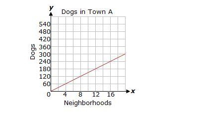 Town A and town B calculated the number of dogs in each town based on the average-example-1